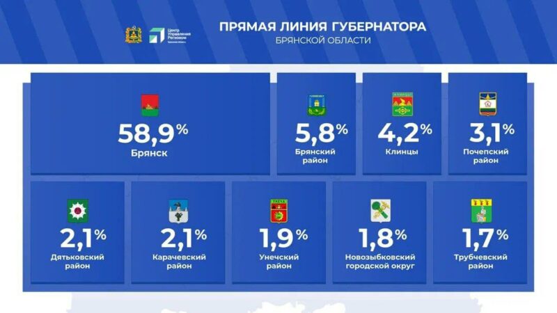 Телеграм-канал «16 негритят» о «прямой линиии» с губернатором Брянской области