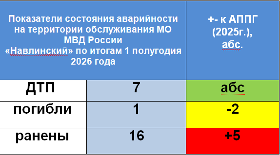 МО МВД России «Навлинский» подвёл итоги дорожной обстановки в Брасовском районе