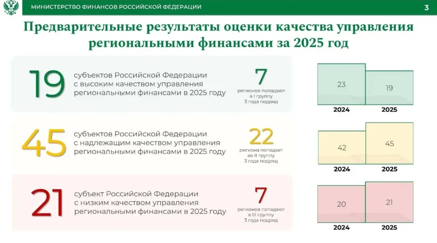 Брянщина вошла в число субъектов с высоким качеством управления региональными финансами